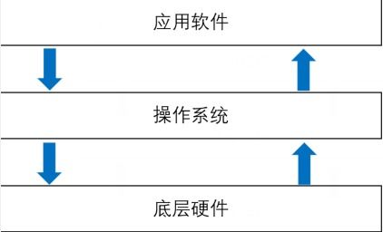 Java語言概述 連接計算機軟硬件的橋梁