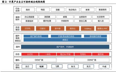 國產計算機基礎軟硬件行業深度報告 重構中國IT產業生態與電子產品技術開發銷售新路徑